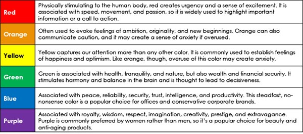 How‌ Different Colors ⁢Evoke Specific ⁤Emotions in‍ Consumers