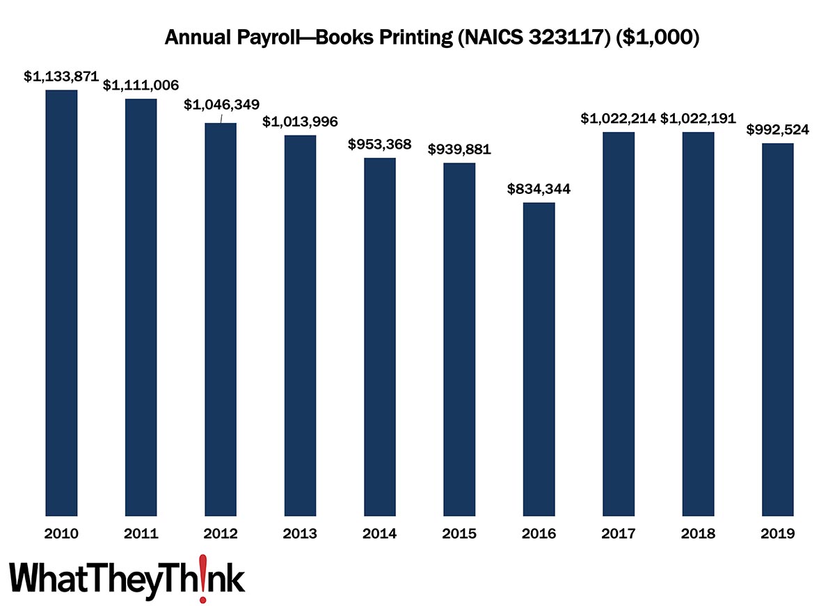 Book Printing Annual Payroll—2010–2019