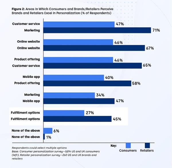 What Do Shoppers Really Think about Personalization?