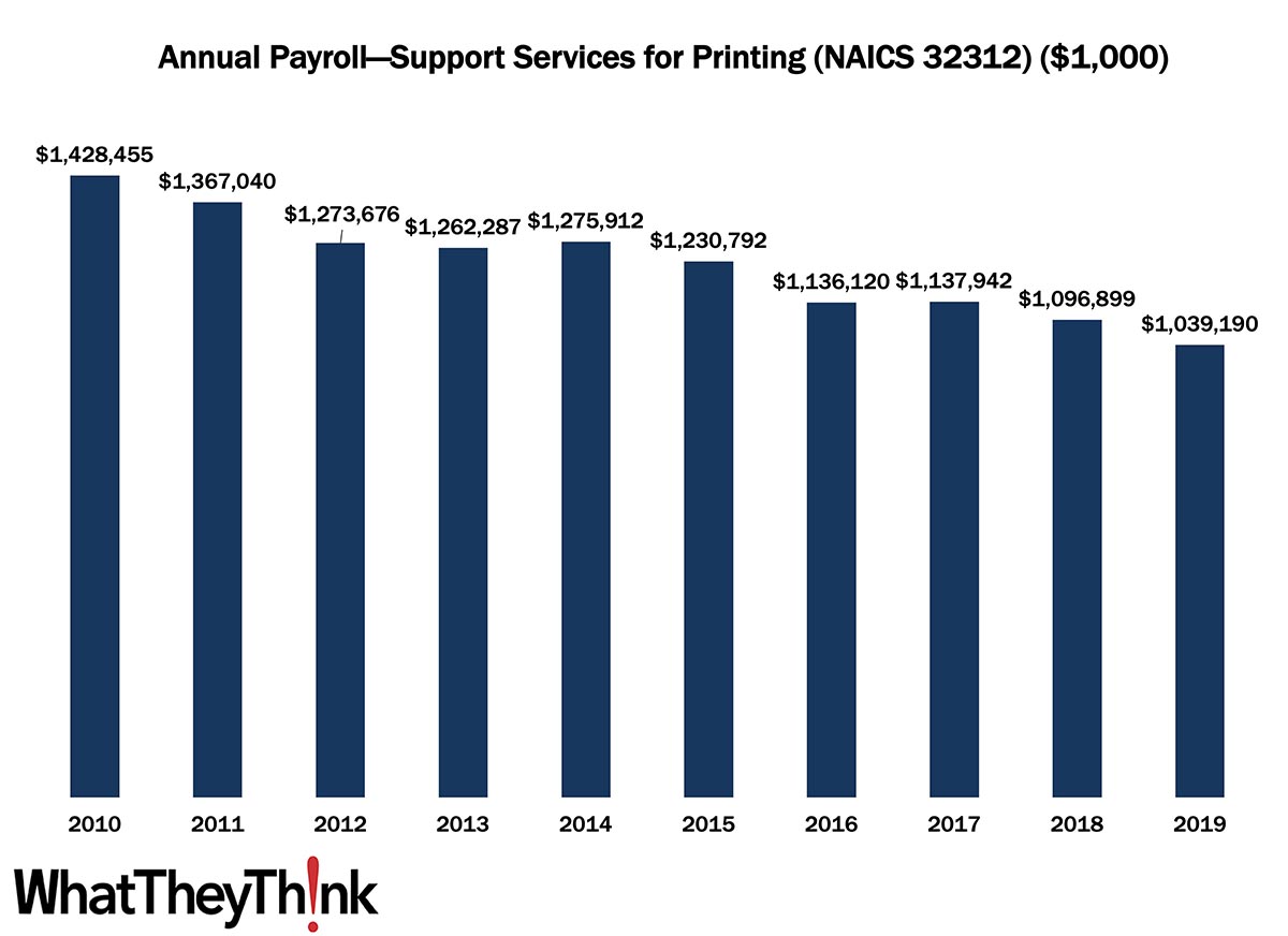 Support Activities for Printing Annual Payroll—2010–2019