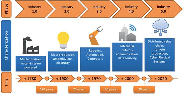 Industry 4.0: Bringing Intelligence to Workflow One Step at a Time
