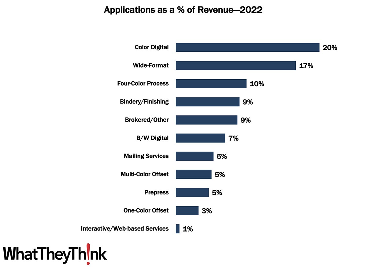 Tales from the Top Shops Database: How Have Print Applications Changed Over the Past Decade?