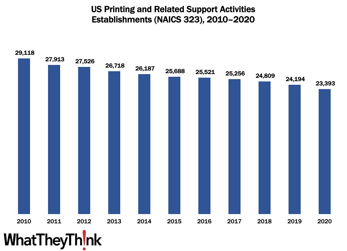 Printing Establishments—2010–2020