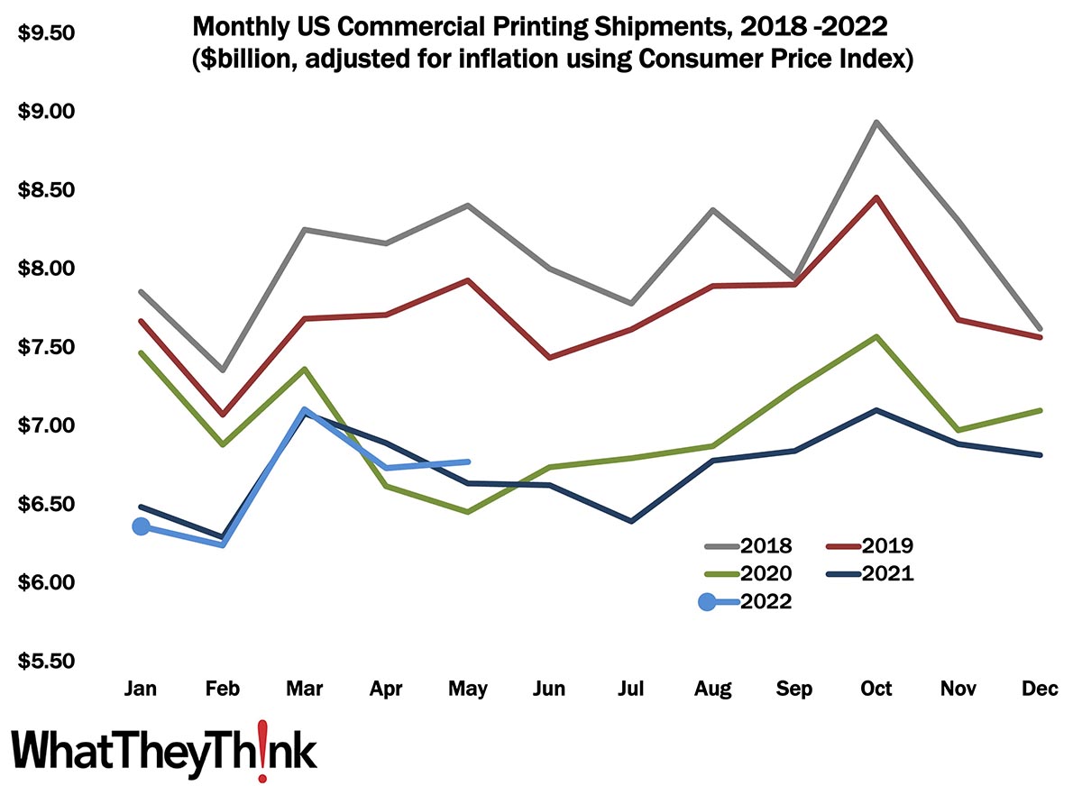 Printing Shipments: The Best May Since the Before Times