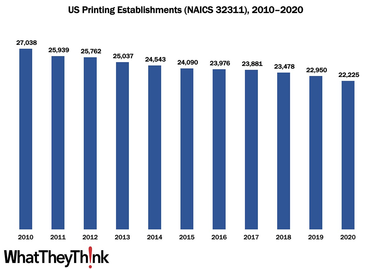 Printing Establishments—2010–2020