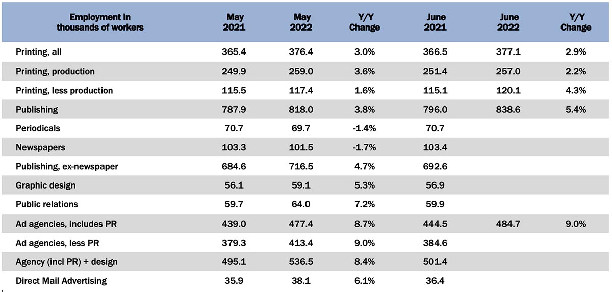 June Graphic Arts Employment—The Production/Non-Production See Saw This Month Favors Non-Production Workers