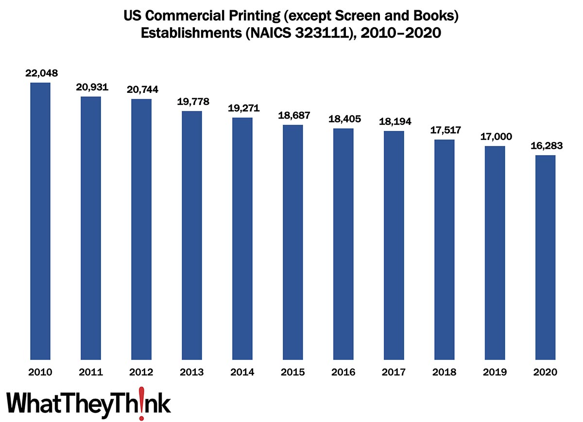 Commercial Printing Establishments—2010–2020
