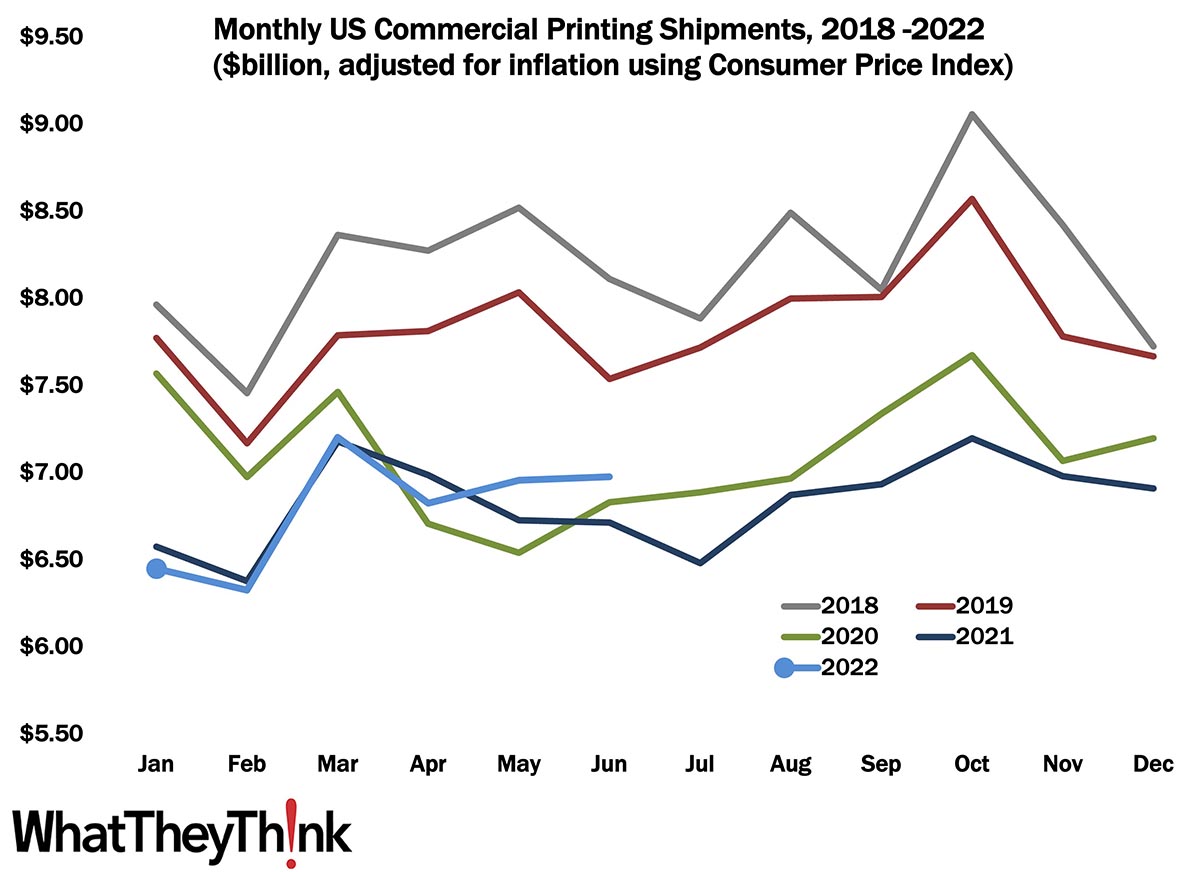 Printing Shipments: The Best June Since the Before Times