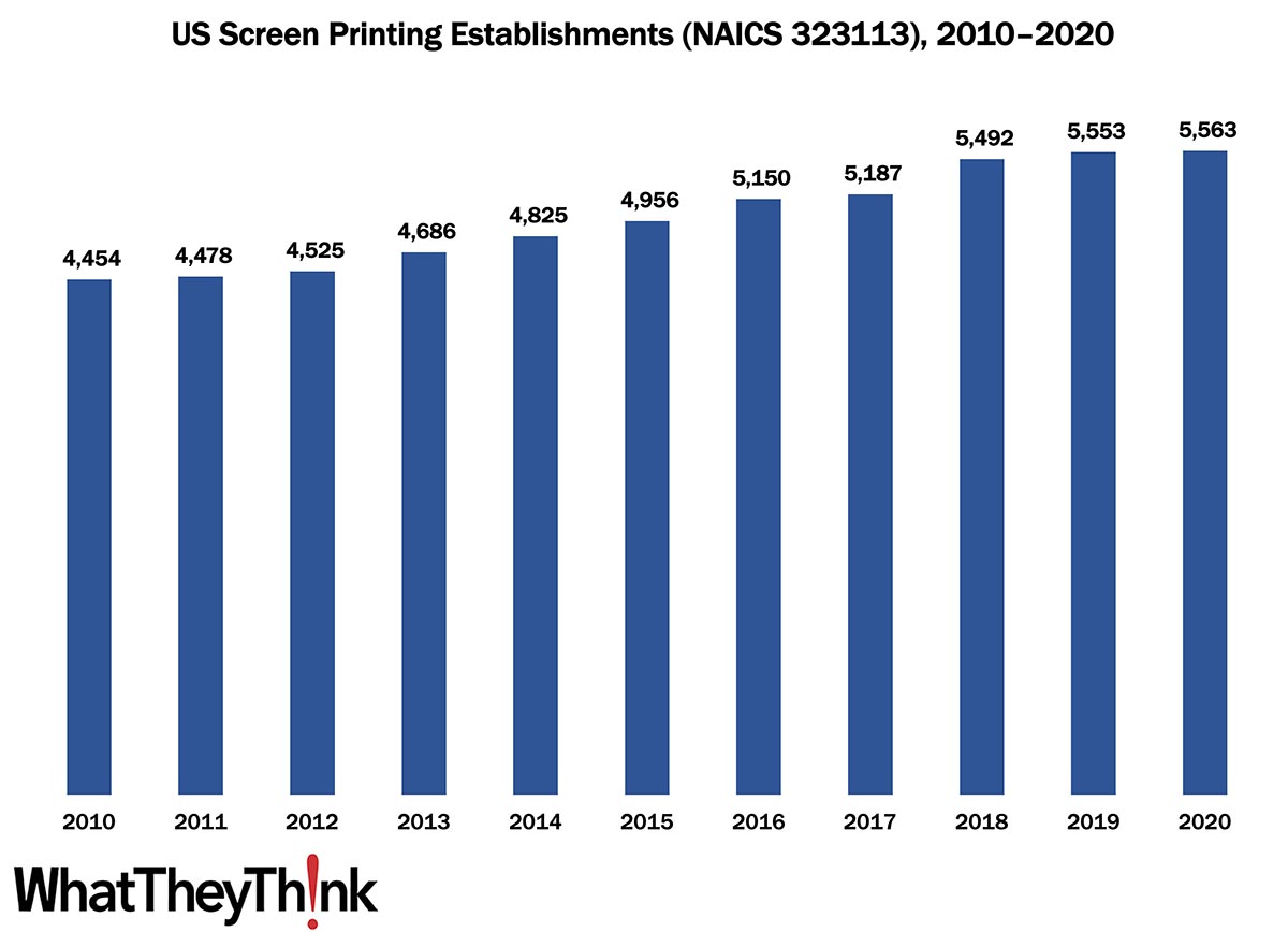 Screen Printing Establishments—2010–2020