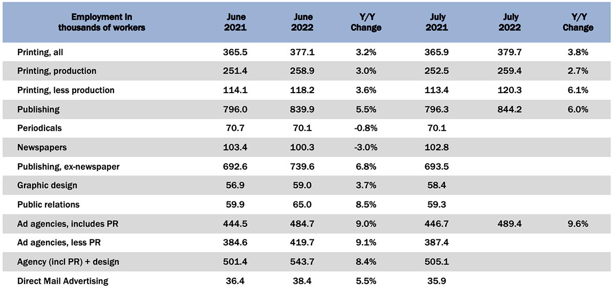 Graphic Arts Employment Up Slightly in July