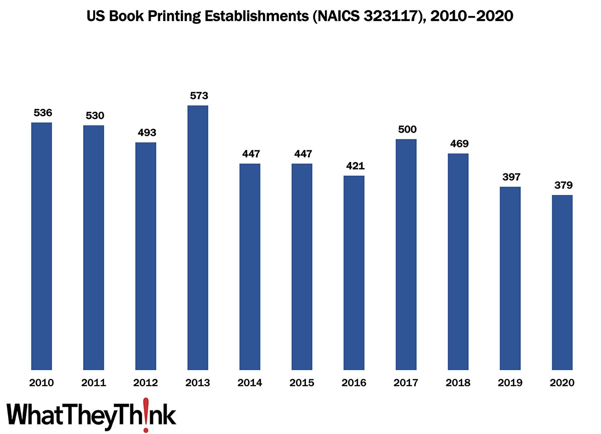 Book Printing Establishments—2010–2020