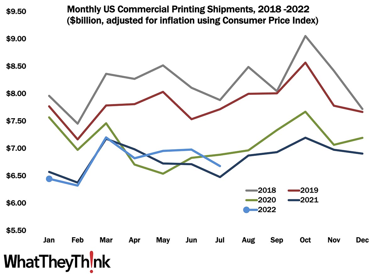 Printing Shipments: July Takes a Tumble