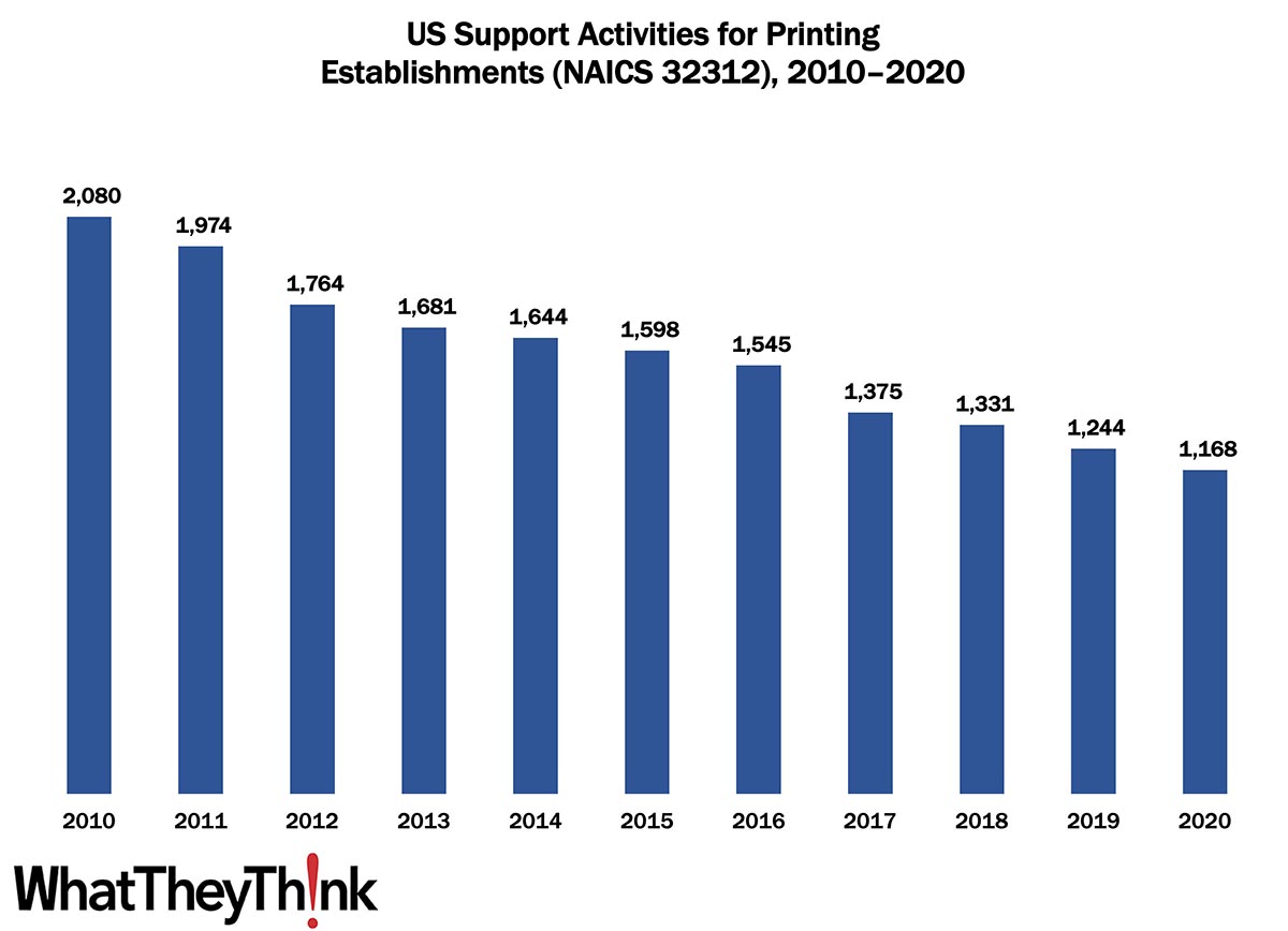 Pre- and Postpress Establishments—2010–2020
