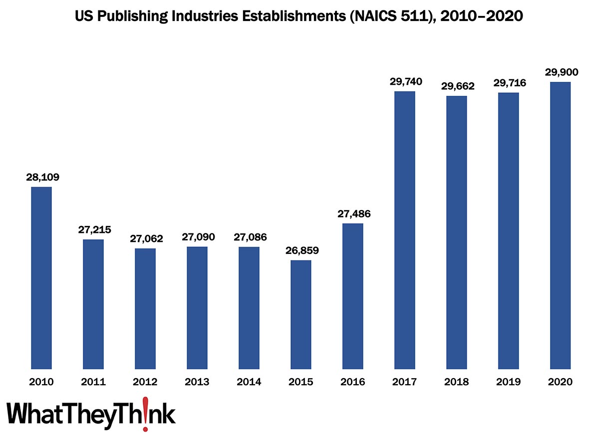 Publishing Establishments—2010–2020