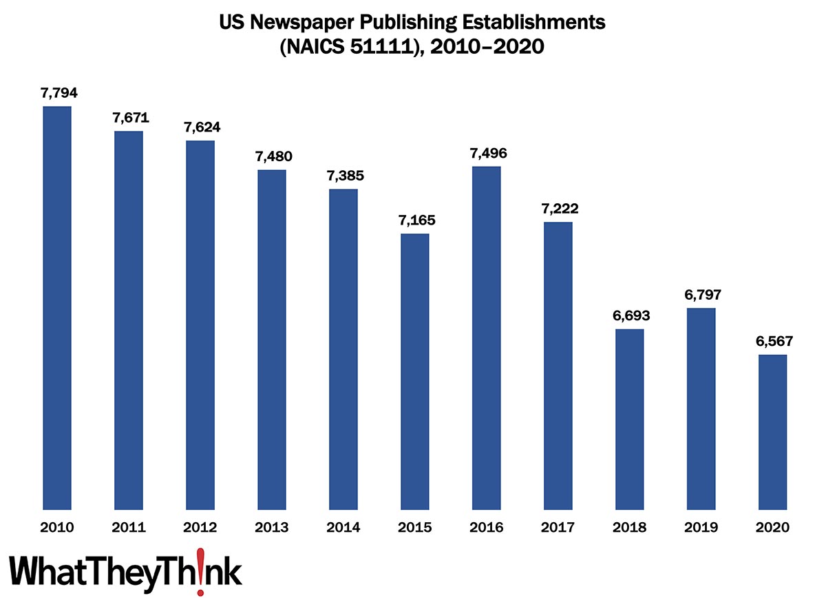 Newspaper Publishing Establishments—2010–2020