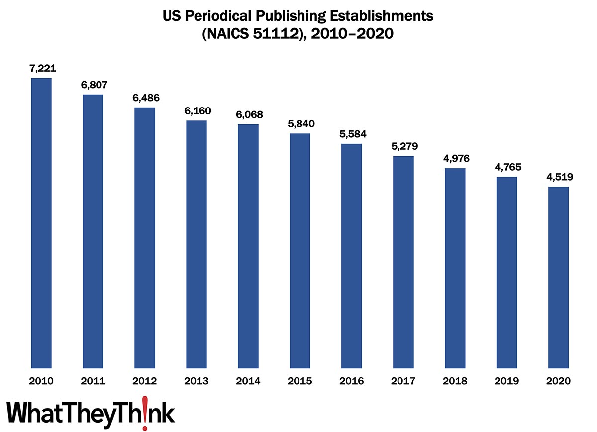 Periodical Publishing Establishments—2010–2020