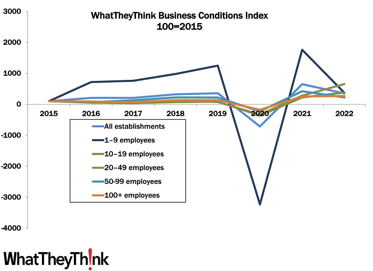 Printing Outlook 2023 Sneak Peek: Business Conditions Slipped in 2022