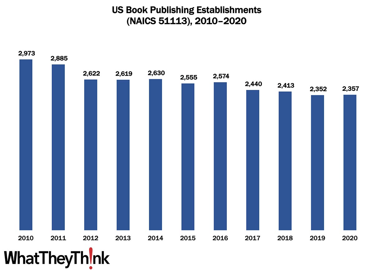 Book Publishing Establishments—2010–2020