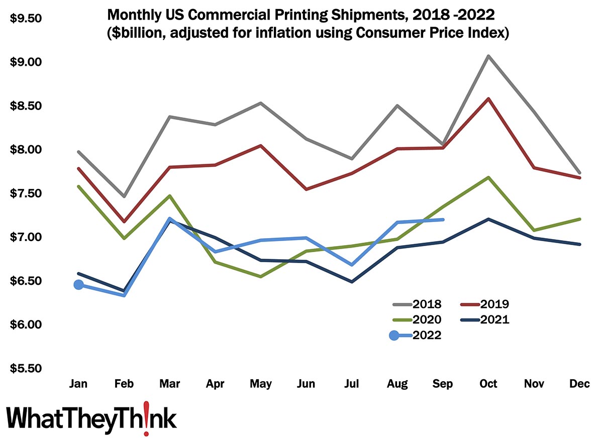 September Printing Shipments—The High Before the Holidays