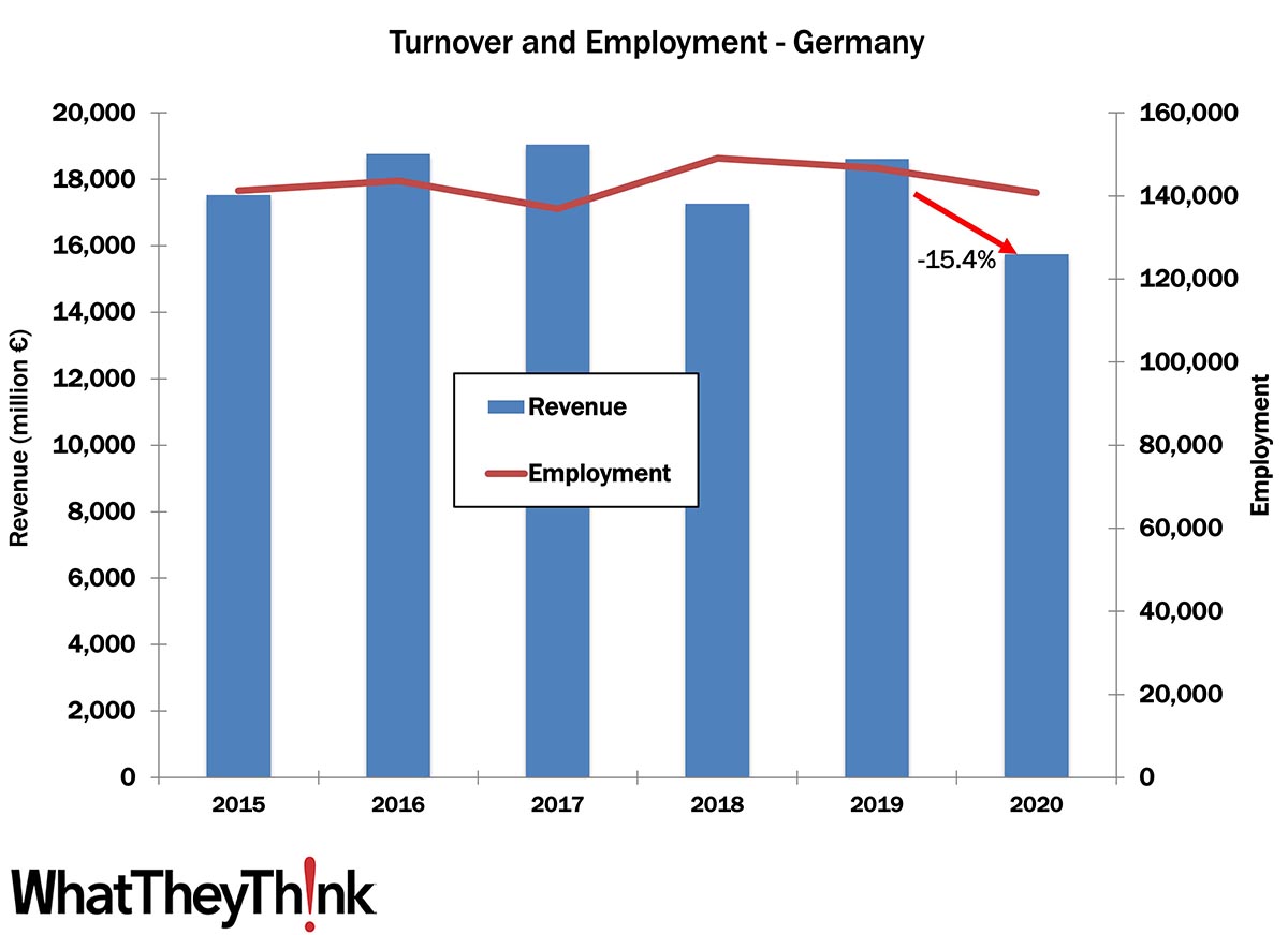 Turnover and Employment in Print in Europe—Germany