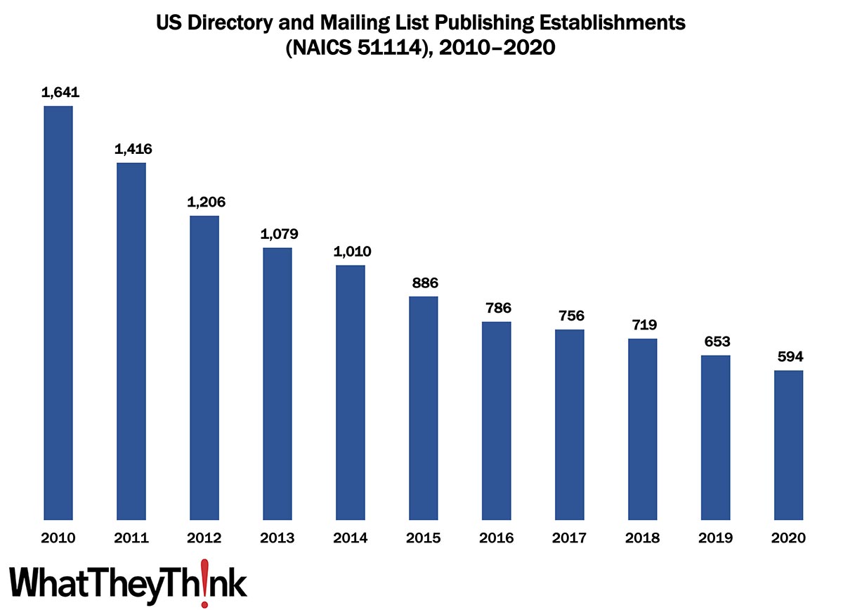 Directory and Mailing List Publishing Establishments—2010–2020