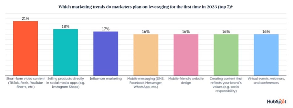 The HubSpot Blog's 2023 Marketing Strategy & Trends Report: Data