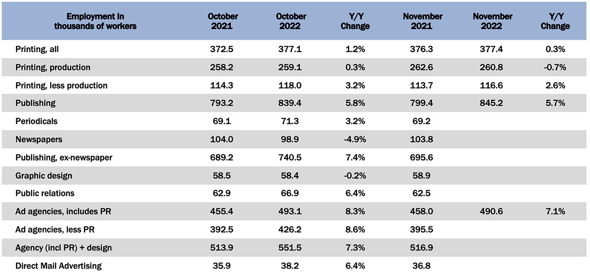 Graphic Arts Employment Essentially Flat in November