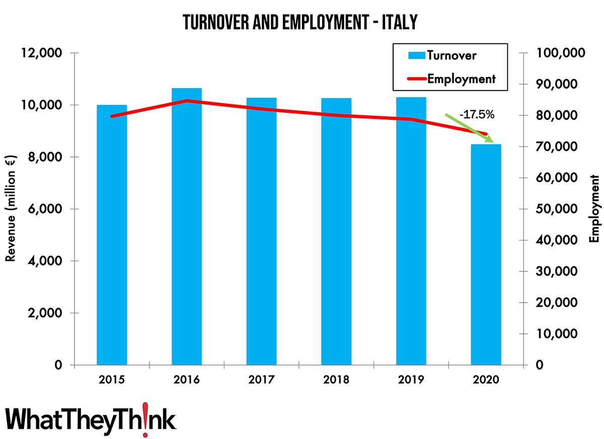 Turnover and Employment in Print in Europe—Italy