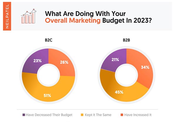 7 Reasons Your Facebook Ads Are Not Performing - Neil Patel