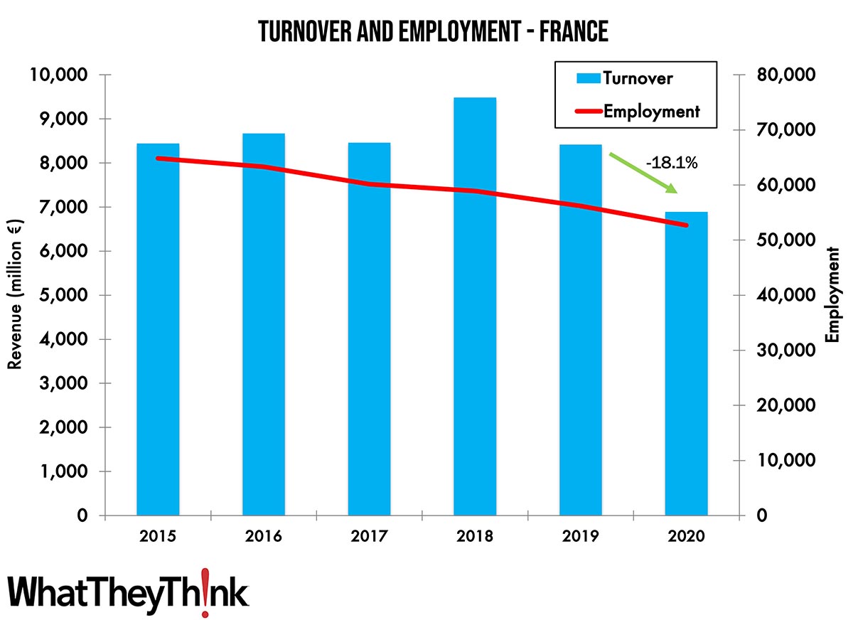 Turnover and Employment in Print in Europe—France