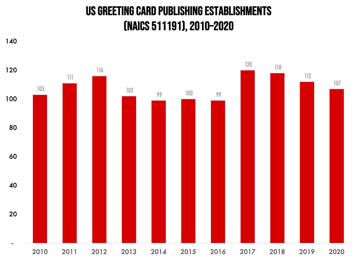 Greeting Card Publishing Establishments—2010–2020
