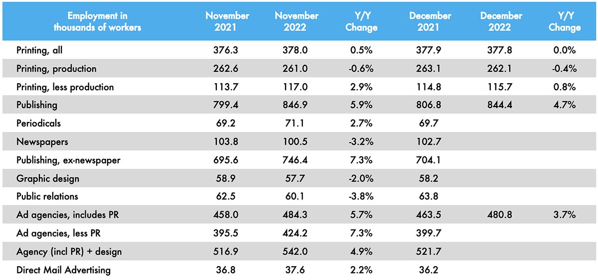 Graphic Arts Employment Flat or Declining in December