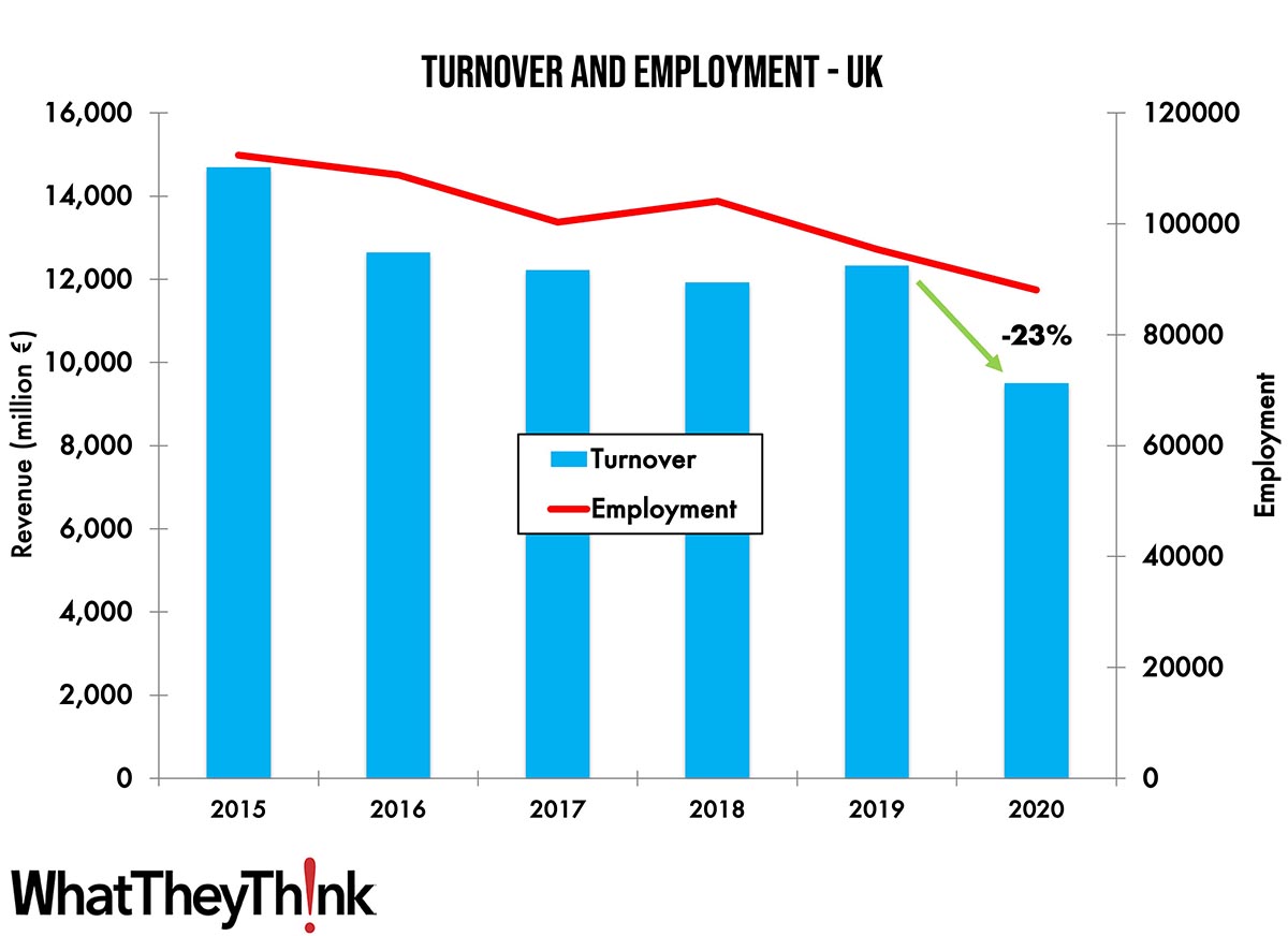 Turnover and Employment in Print in Europe—UK