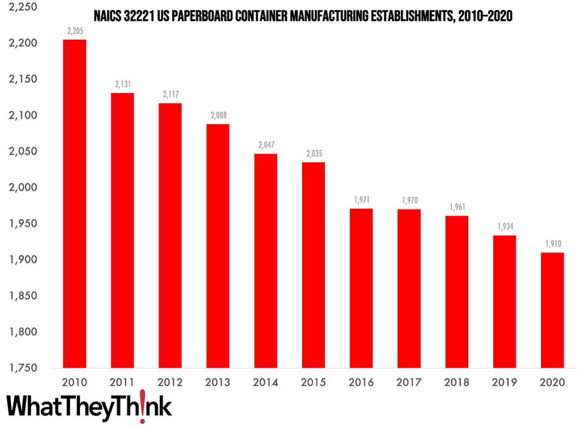 Paperboard Container Manufacturing Establishments—2010–2020