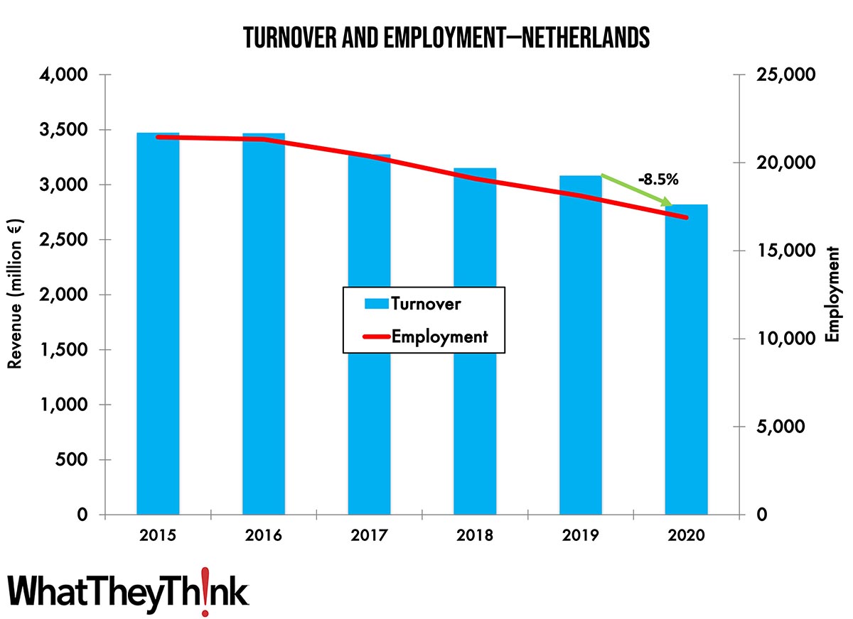 Turnover and Employment in Print in Europe—The Netherlands