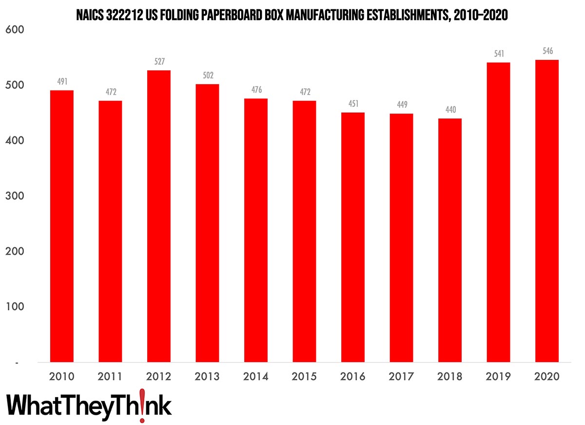 Folding Paperboard Box Manufacturing Establishments—2010–2020