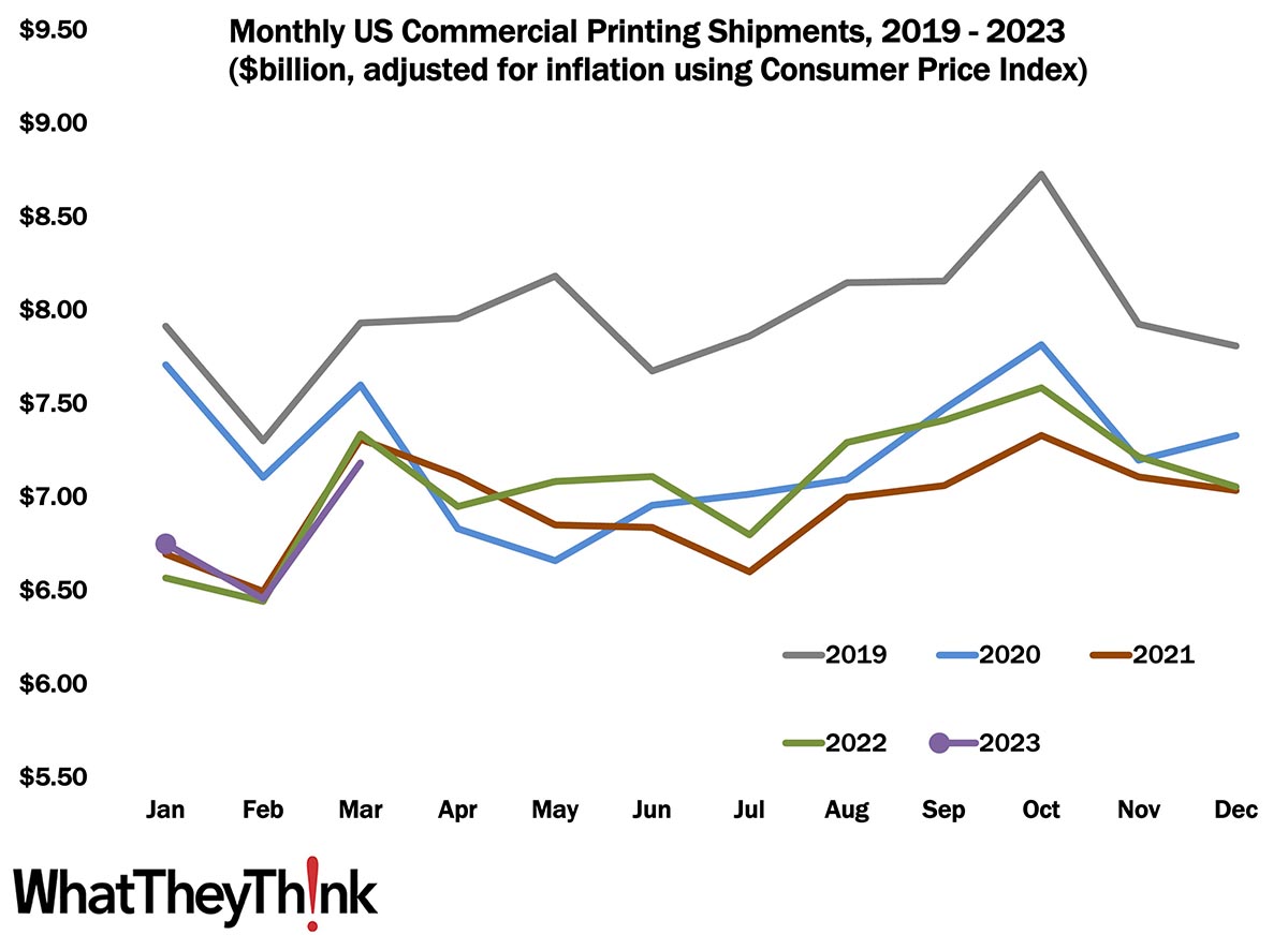 March Shipments Maintain Seasonality—Make of That What You Will