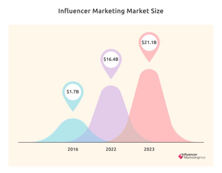 Influencer Marketing Isn’t Just for Social Media Anymore