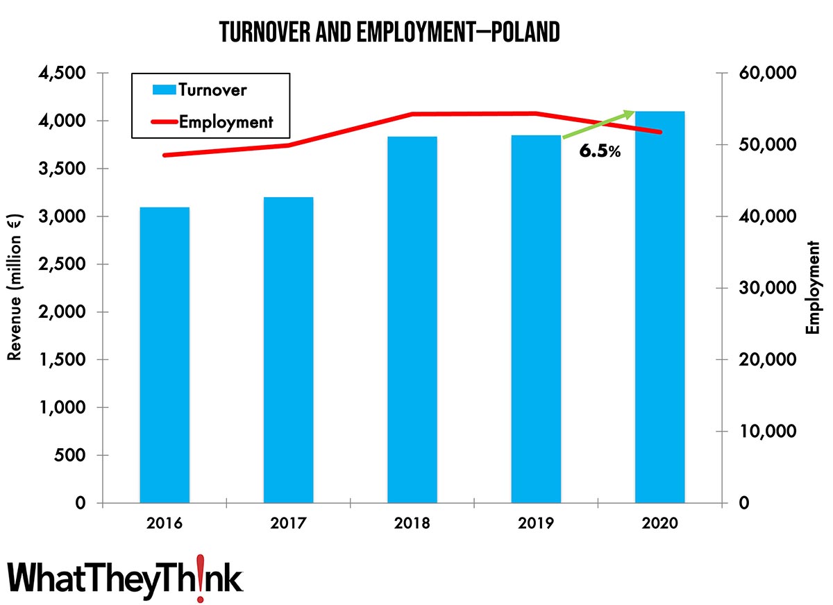 Turnover and Employment in Print in Europe—Poland