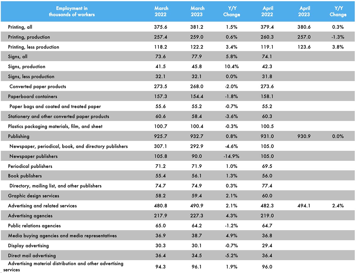 April Printing Production Employment Down Slightly, Non-Production Up