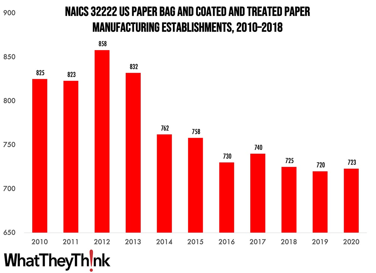 Paper Bag and Coated and Treated Paper Manufacturing Establishments—2010–2020
