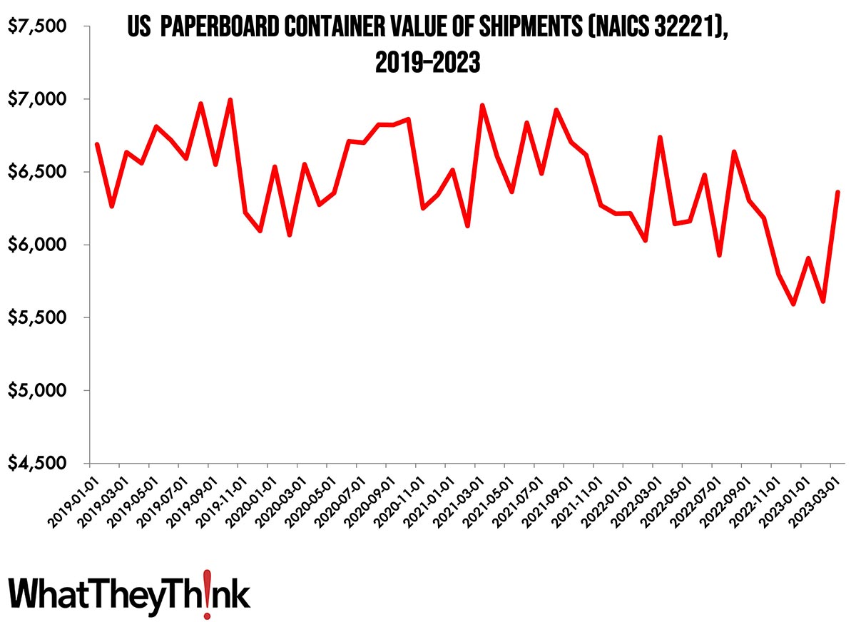 Paperboard Container Shipments Back up to Pandemic Levels  