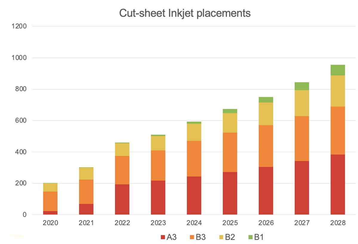 Advantages of digital printing, Inkjet Printer, Topics