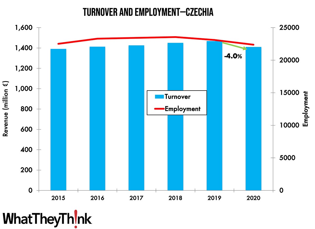 Turnover and Employment in Print in Europe—Czechia