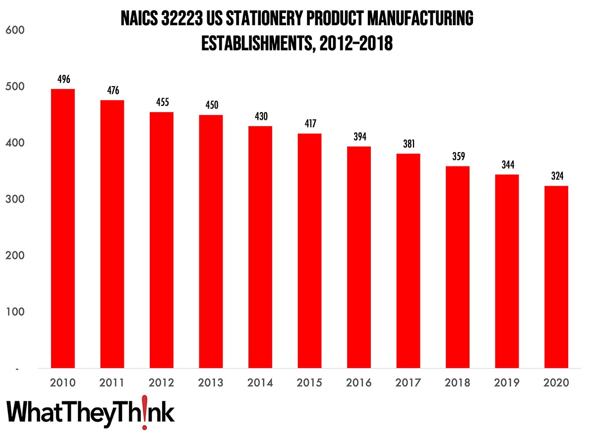 Stationery Product Manufacturing Establishments—2010–2020