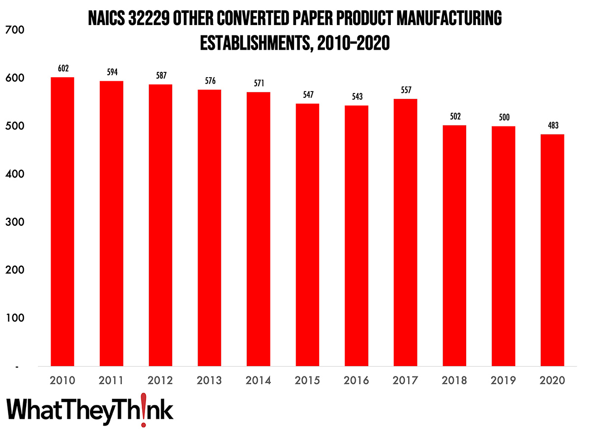 Other Converted Paper Product Manufacturing Establishments—2010–2020