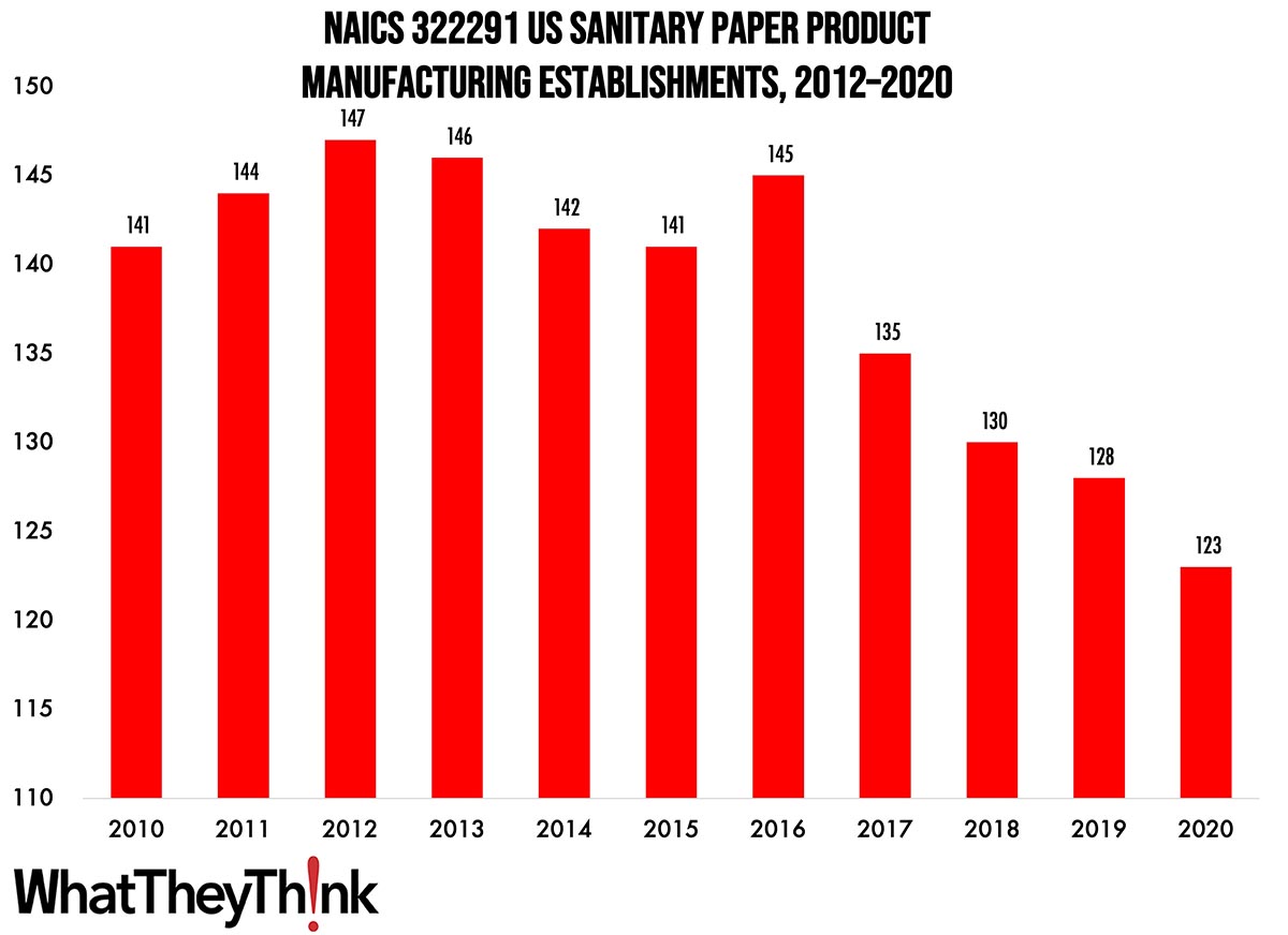 Sanitary Paper Product Manufacturing Establishments—2010–2020