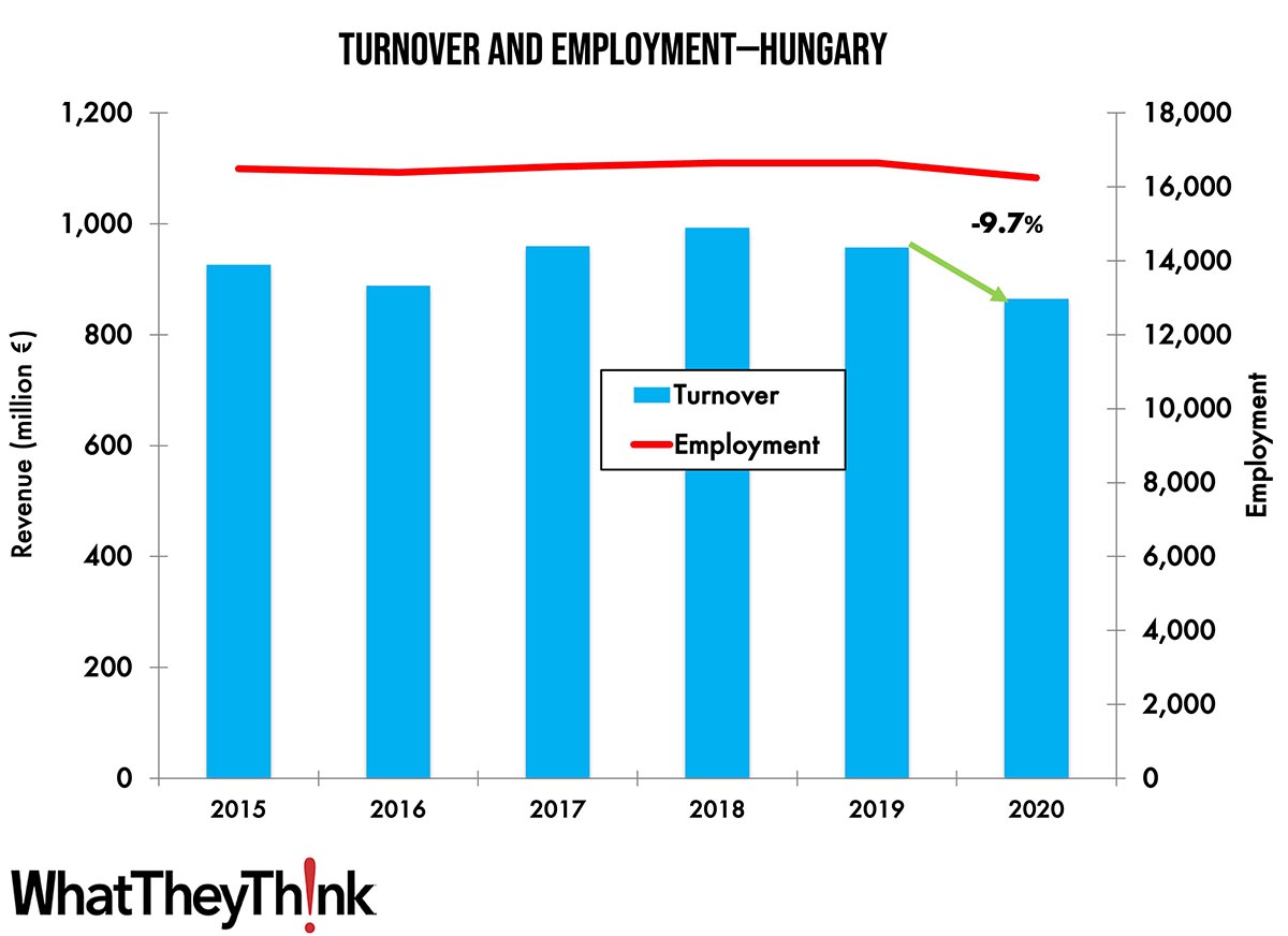 Turnover and Employment in Print in Europe—Hungary
