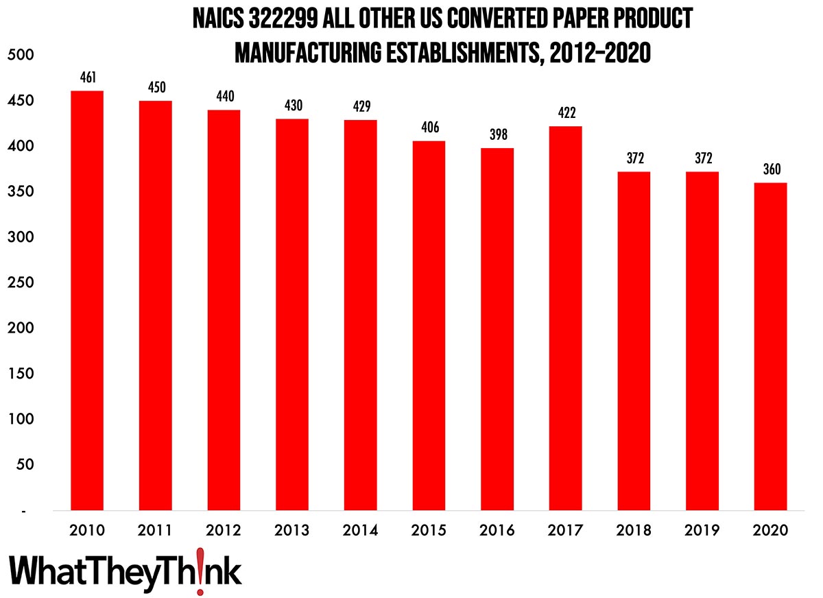 All Other Converted Paper Product Manufacturing Establishments—2010–2020