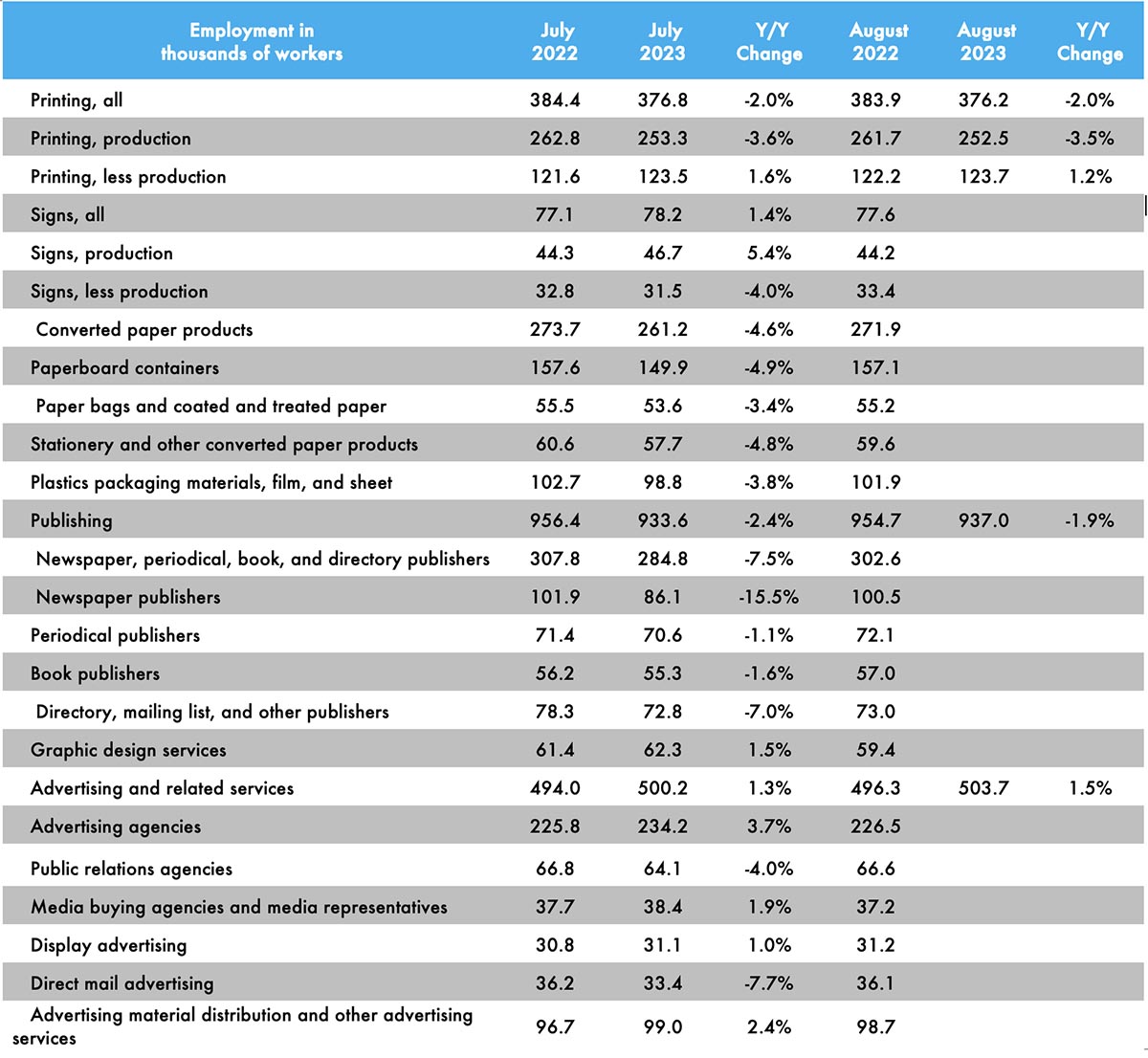 August Printing Production Employment Basically Flat